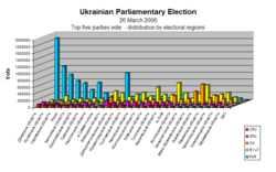 Results by region (Top Five parties)