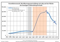 1875年以降のアイゼンヒュッテンシュタットの人口増減。灰地がナチス・ドイツ時代、赤地が東ドイツ時代