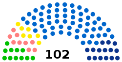 Current structure of the Regional Council
