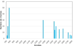 Histogramme montrant l'évolution du nombre de moines dans une abbaye.