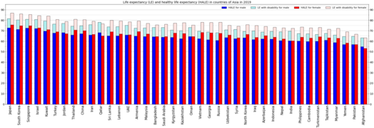 Life expectancy and healthy life expectancy for males and females separately[11]