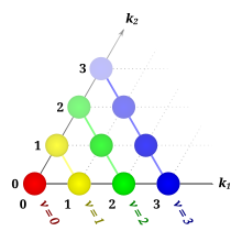 First four components of Pascal's triangle.