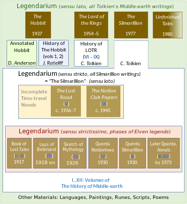 Diagram of the documents comprising Tolkien's Legendarium, as interpreted very strictly, strictly, or more broadly