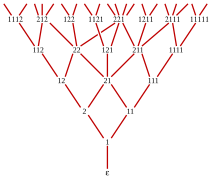 Grafo de Young–Fibonacci