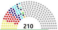 Composition de la deuxième législature de l'Assemblée nationale sud-coréenne.