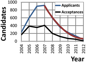 Applications and acceptances for Administrator privileges on English WP