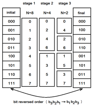 bit reversal due to decimations