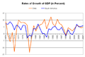 Image 24Chilean (orange) and average Latin American (blue) rates of growth of GDP (1971–2007) (from Neoliberalism)