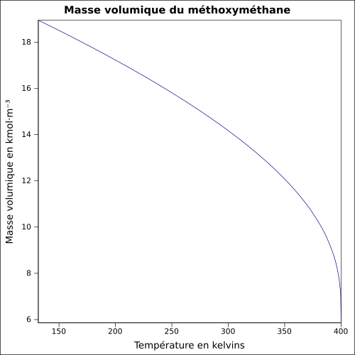 Graphique P=f(T)