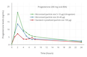 Progesterone levels with RIA after a single oral dose of 200 mg progesterone at different particle sizes in postmenopausal women.[98] Levels are overestimated due to cross-reactivity with RIA.[1][44][96]