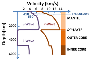 Velocity of seismic waves in the Earth versus depth. The seismic velocities very near the surface (≤ 220±30 km) are markedly lower than at greater depths, demarking the LVZ.