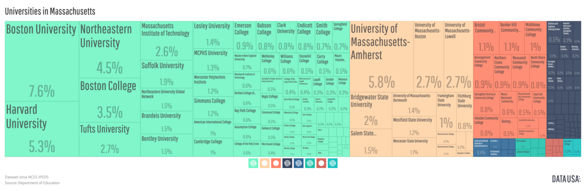 A tree map depicting the relative size of Massachusetts post-secondary institutions by share of total degrees awarded across the state