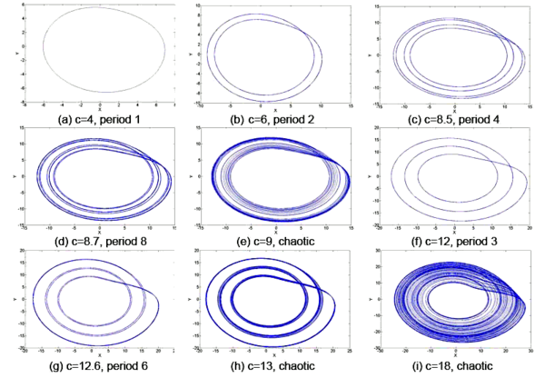 Variations in the post-transient Rössler system as '"`UNIQ--postMath-00000042-QINU`"' is varied over a range of values.