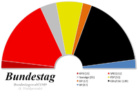 Composition de la première législature du Bundestag.