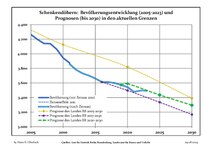 Recent Population Development and Projections (Population Development before Census 2011 (blue line); Recent Population Development according to the Census in Germany in 2011 (blue bordered line); Official projections for 2005-2030 (yellow line); for 2017-2030 (scarlet line); for 2020-2030 (green line)