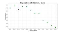The population of Dawson, Iowa from US census data