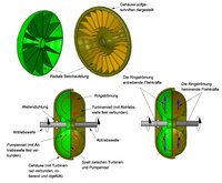 Bild 5: Aufbau einer hydrodynamischen Kupplung