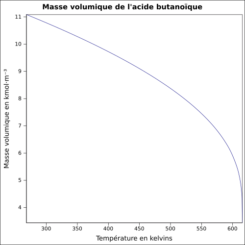 Graphique P=f(T)