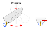 Wirkung des Radeffektes bei einem rechtsgängigen oder einem linksgängigen Festpropeller bei Fahrt achteraus
