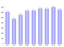 Diagramme en rectangles de la démographie de Tahuata depuis 1971.