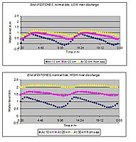 Fig. 6. Simulated tidal movements in canals at different river discharges and at various distances from the sea, assuming a normal tidal range