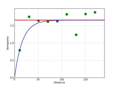 Modelo exponencial