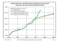 Recent Population Development and Projections (Population Development before Census 2011 (blue line); Recent Population Development according to the Census in Germany in 2011 (blue bordered line); Official projections for 2005-2030 (yellow line); for 2017-2030 (scarlet line); for 2020-2030 (green line)