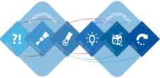 Iterativer Prozess des design-thinking