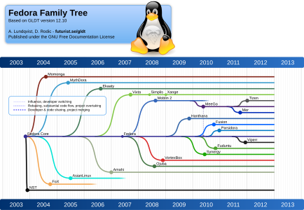 Cronología de Fedora Linux y proyectos relacionados hasta 2012.