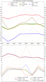 Life expectancy with calculated differences