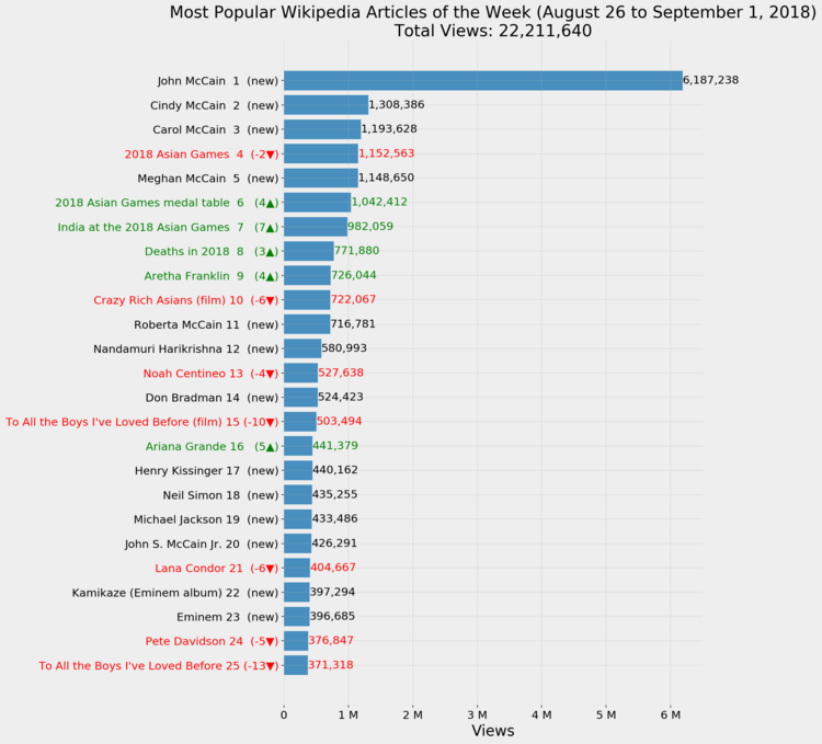 Most Popular Wikipedia Articles of the Week (August 26 to September 1, 2018)