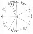 Newton's color circle (1704) displayed seven colors. He declared that colors opposite each other had the strongest contrast and harmony.