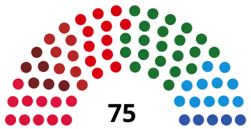 Représentation en hémicycle sur un axe gauche-droite du résultat.