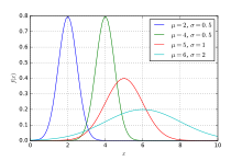 A graph of several normal distributions.