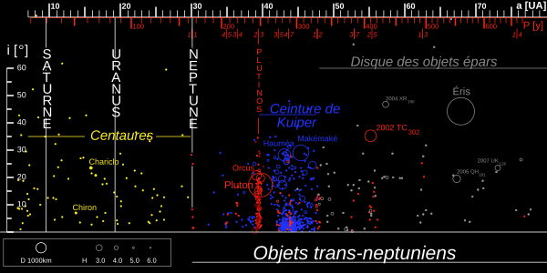 Des centaures aux objets épars / Objets en résonances : par ordre croissant de demi-grand axe, centaures (en jaune), troyens de Neptune (en rouge, a~30), plutinos (en rouge, a~39,5), cubewanos (en bleu), twotinos (en rouge, a~48), autres résonances avec Neptune (en rouge, voir indications 4:5, 3:4, 3:5, 4:7, 3:7, 2:5, 1:3), objets épars (en gris).