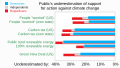 20220823 Public underestimation of public support for climate action - poll - false social reality.svg – RED arrows