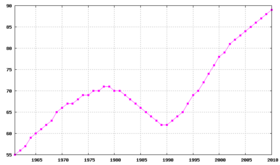 Évolution démographique d'Antigua-et-Barbuda