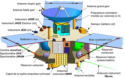 Diagramme de Juno.