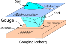 Iceberg gouging the seabed.