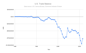US trade balance (from 1960)