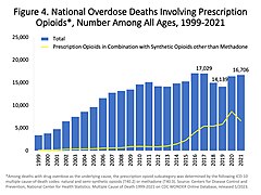 U.S. yearly deaths involving prescription opioids. Non-methadone synthetics is a category dominated by illegally acquired fentanyl, and has been excluded.[29]