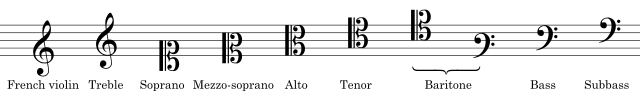 The ten possible clefs placed on lines