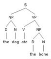 Request: Redraw as SVG. Taken by: Beao New file: Basic english syntax tree.svg