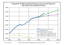 Sviluppo recente della popolazione (Linea blu) e previsioni