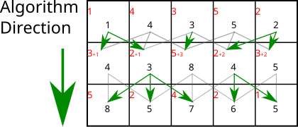 For each pixel in the rest of the rows, the energy is its own energy plus the minimal of the three energies above. Repeat until the bottom is reached.