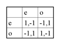 図1B.図1Aの標準型表現。同時手番ゲームの例。