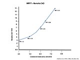 Relazione tra mortalità per malattia coronarica (CHD) e colesterolemia totale nello studio MRFIT. RR = Rischio Relativo. 1 millimole (mmol) di colesterolo pesa 38,667 mg.