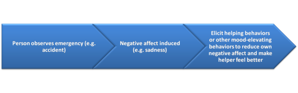 Negative State Relief Model