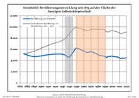 Динаміка населення з 1875 року в сучасних кордонах (Синя лінія: населення; Пунктир: відносна порівняльна динаміка населення землі Бранденбург; Сірий фон: період Третього рейху; Помаранчевий фон: період НДР)