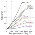 Thermocouple characteristics for high temperatures.